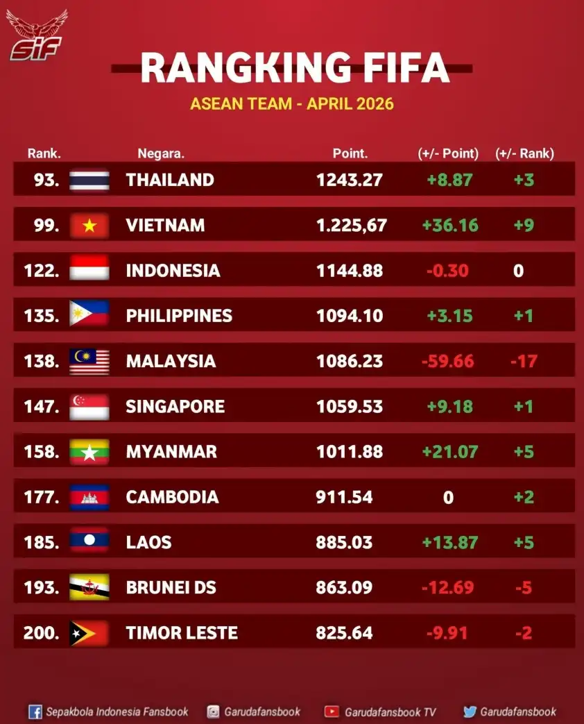 ĐT Việt Nam đã trở lại Top 100 ĐT mạnh nhất thế giới sau hơn 2 năm (Ảnh: Sepakbola) ĐT Việt Nam đã trở lại Top 100 ĐT mạnh nhất thế giới sau hơn 2 năm (Ảnh: Sepakbola)